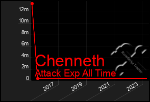 Total Graph of Chenneth