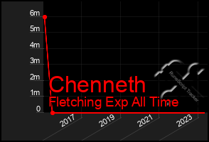 Total Graph of Chenneth