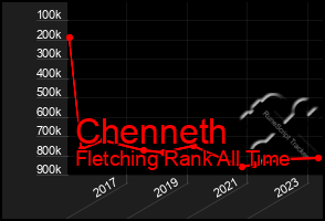 Total Graph of Chenneth