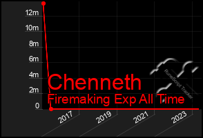 Total Graph of Chenneth