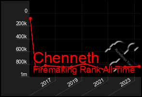 Total Graph of Chenneth