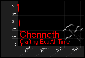 Total Graph of Chenneth