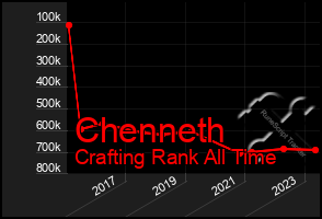 Total Graph of Chenneth