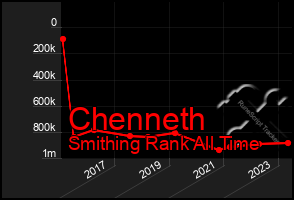 Total Graph of Chenneth