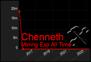 Total Graph of Chenneth