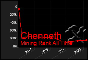 Total Graph of Chenneth