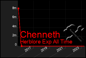 Total Graph of Chenneth