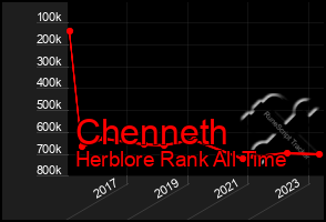 Total Graph of Chenneth