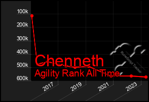 Total Graph of Chenneth