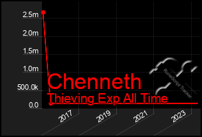 Total Graph of Chenneth