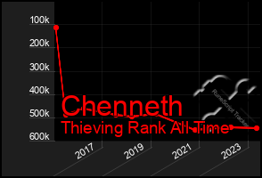 Total Graph of Chenneth