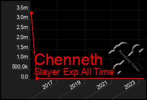 Total Graph of Chenneth