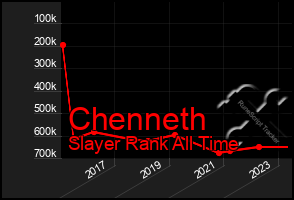 Total Graph of Chenneth