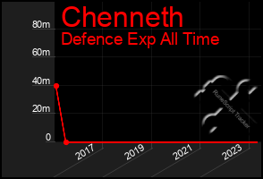 Total Graph of Chenneth