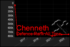 Total Graph of Chenneth