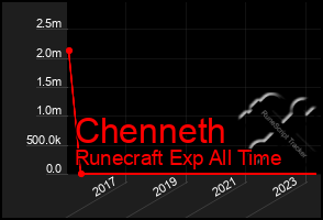 Total Graph of Chenneth