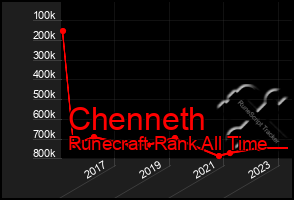 Total Graph of Chenneth