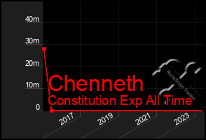 Total Graph of Chenneth