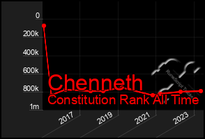 Total Graph of Chenneth