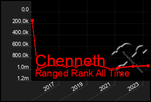 Total Graph of Chenneth