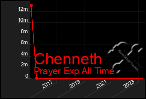 Total Graph of Chenneth