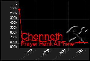 Total Graph of Chenneth