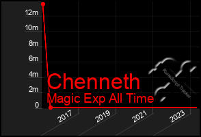 Total Graph of Chenneth