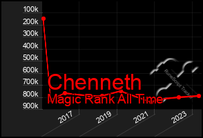 Total Graph of Chenneth