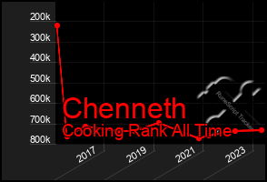 Total Graph of Chenneth