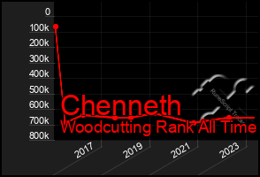 Total Graph of Chenneth