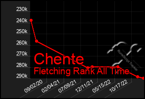 Total Graph of Chente