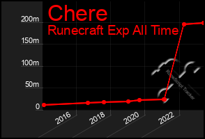 Total Graph of Chere