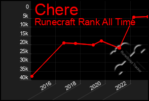 Total Graph of Chere