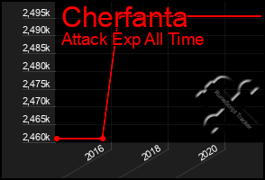 Total Graph of Cherfanta