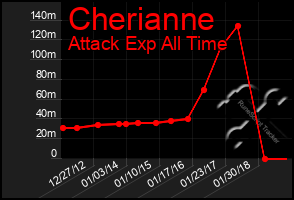 Total Graph of Cherianne