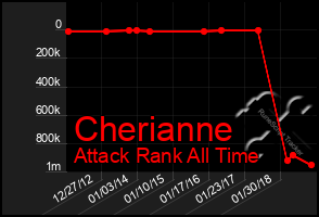 Total Graph of Cherianne