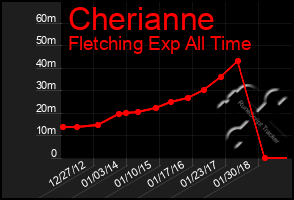 Total Graph of Cherianne