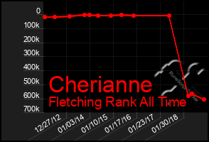 Total Graph of Cherianne