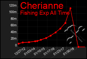 Total Graph of Cherianne