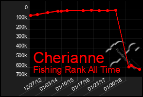 Total Graph of Cherianne