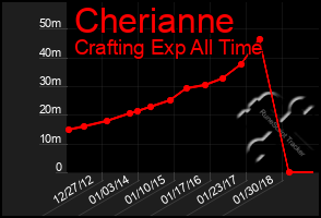 Total Graph of Cherianne