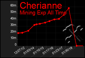 Total Graph of Cherianne