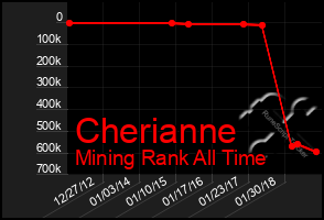 Total Graph of Cherianne