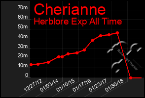 Total Graph of Cherianne