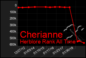 Total Graph of Cherianne