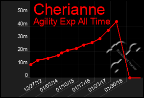 Total Graph of Cherianne