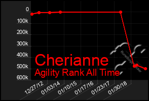 Total Graph of Cherianne