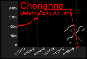 Total Graph of Cherianne