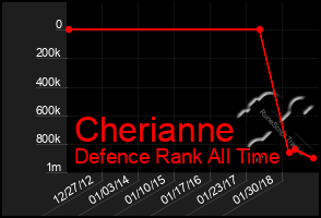 Total Graph of Cherianne