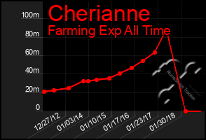 Total Graph of Cherianne